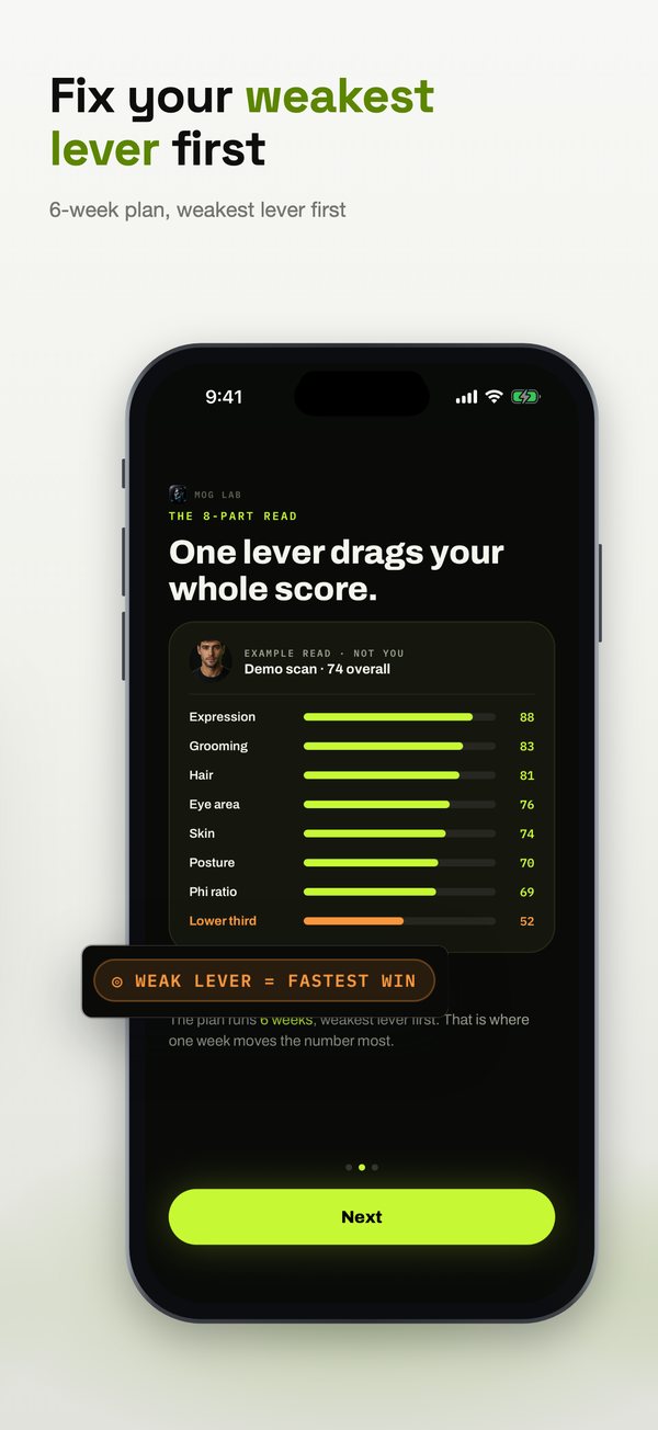 Mog Lab App Store slide 2: Fix your weakest lever first