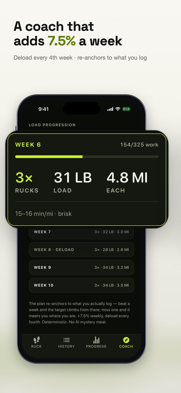 RuckMaxx App Store slide 2: A coach that adds 7.5% a week